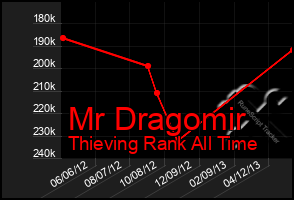 Total Graph of Mr Dragomir