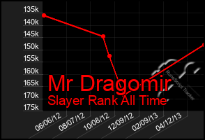 Total Graph of Mr Dragomir