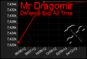 Total Graph of Mr Dragomir