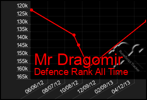 Total Graph of Mr Dragomir