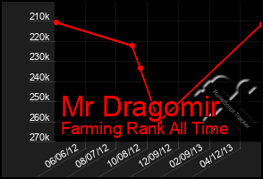 Total Graph of Mr Dragomir