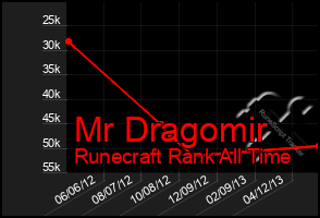 Total Graph of Mr Dragomir