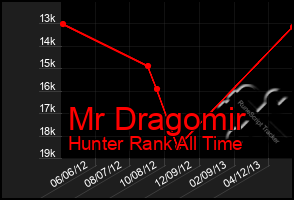 Total Graph of Mr Dragomir