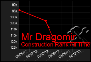 Total Graph of Mr Dragomir