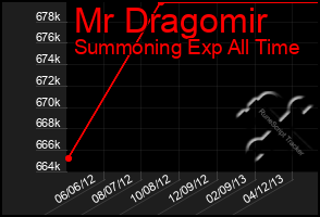 Total Graph of Mr Dragomir