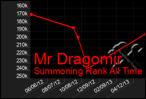 Total Graph of Mr Dragomir