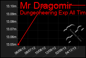 Total Graph of Mr Dragomir