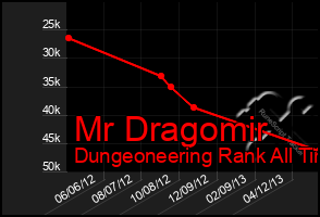 Total Graph of Mr Dragomir