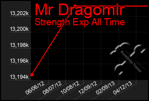 Total Graph of Mr Dragomir