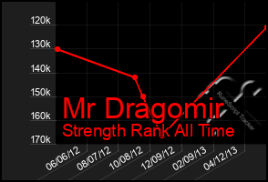 Total Graph of Mr Dragomir