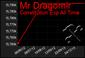 Total Graph of Mr Dragomir