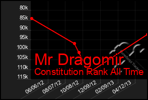 Total Graph of Mr Dragomir