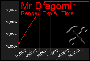 Total Graph of Mr Dragomir