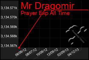 Total Graph of Mr Dragomir