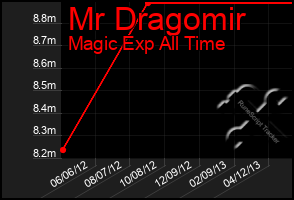 Total Graph of Mr Dragomir