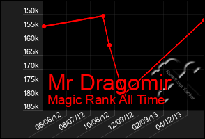 Total Graph of Mr Dragomir