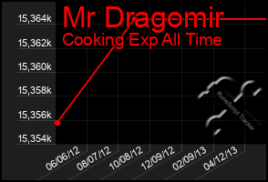 Total Graph of Mr Dragomir