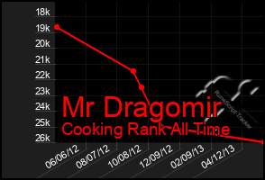 Total Graph of Mr Dragomir