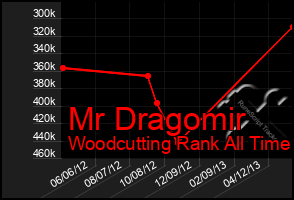 Total Graph of Mr Dragomir