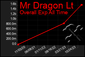 Total Graph of Mr Dragon Lt