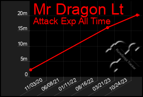 Total Graph of Mr Dragon Lt