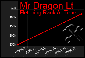 Total Graph of Mr Dragon Lt