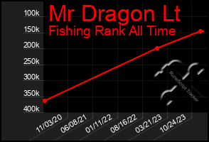 Total Graph of Mr Dragon Lt