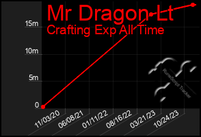 Total Graph of Mr Dragon Lt