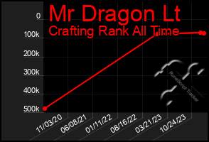 Total Graph of Mr Dragon Lt