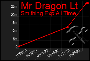 Total Graph of Mr Dragon Lt