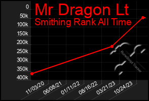 Total Graph of Mr Dragon Lt