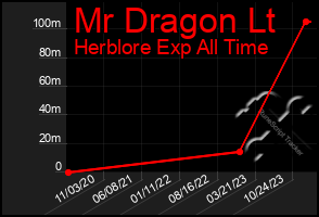 Total Graph of Mr Dragon Lt