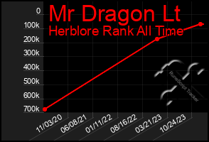 Total Graph of Mr Dragon Lt