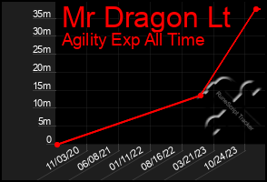 Total Graph of Mr Dragon Lt