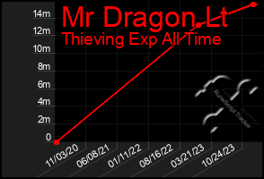 Total Graph of Mr Dragon Lt