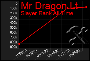 Total Graph of Mr Dragon Lt