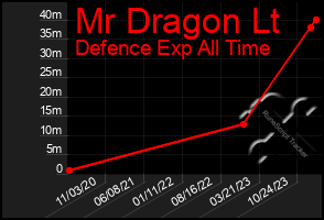 Total Graph of Mr Dragon Lt