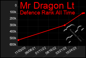 Total Graph of Mr Dragon Lt