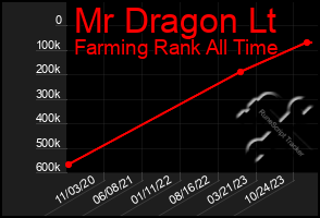 Total Graph of Mr Dragon Lt