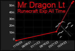 Total Graph of Mr Dragon Lt