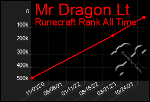 Total Graph of Mr Dragon Lt