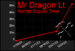 Total Graph of Mr Dragon Lt