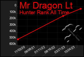 Total Graph of Mr Dragon Lt