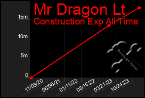 Total Graph of Mr Dragon Lt