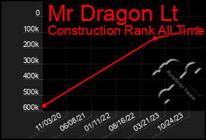 Total Graph of Mr Dragon Lt