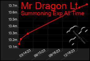 Total Graph of Mr Dragon Lt