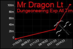 Total Graph of Mr Dragon Lt