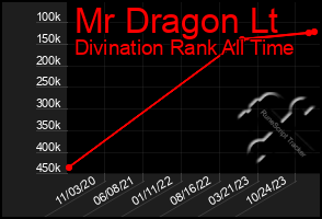 Total Graph of Mr Dragon Lt