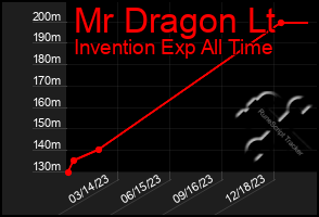 Total Graph of Mr Dragon Lt