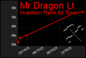 Total Graph of Mr Dragon Lt